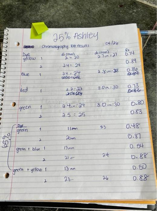 25 Ashley Chromatography Bb Results 04 26 Due Di Mm 1 Ds Imm Yellow 1 A 20 2 4 24 Blue 3 4 24 2 8cm 28 Sborda A 7cm 1