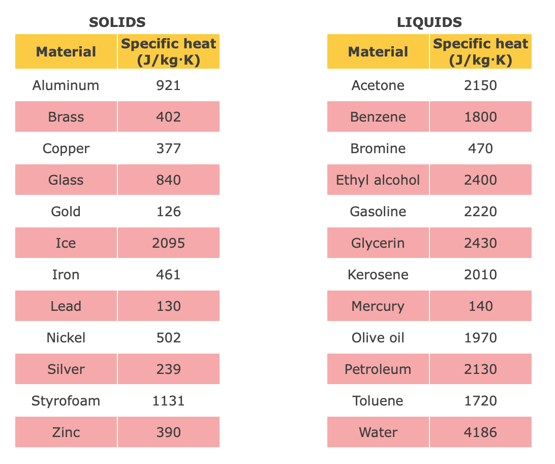Solids Liquids Material Specific Heat J Kg K Specific Heat J Kg K Material Aluminum 921 Acetone 2150 Brass 402 Benze 1