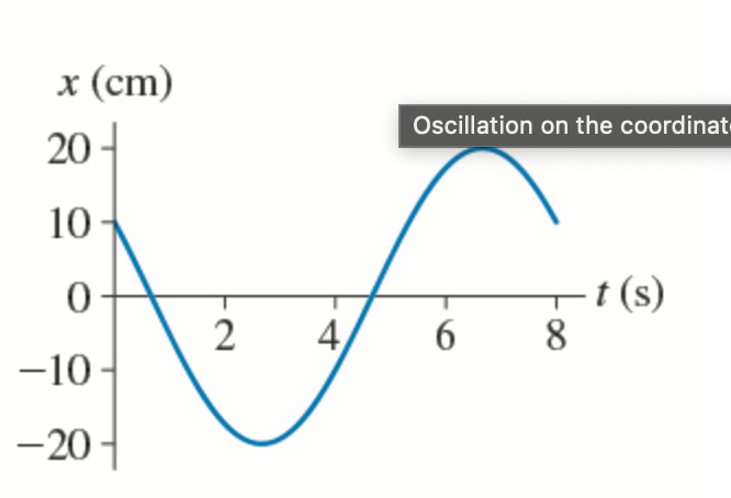 X Cm 20 Oscillation On The Coordinat 10 0 T S 2 4 6 8 10 20 1