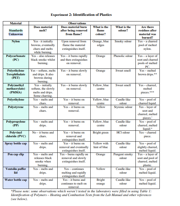 Interpret The Infrared Spectra Of The Unknowns To Confirm The Deductions From The Other Tests The Following Points May 1