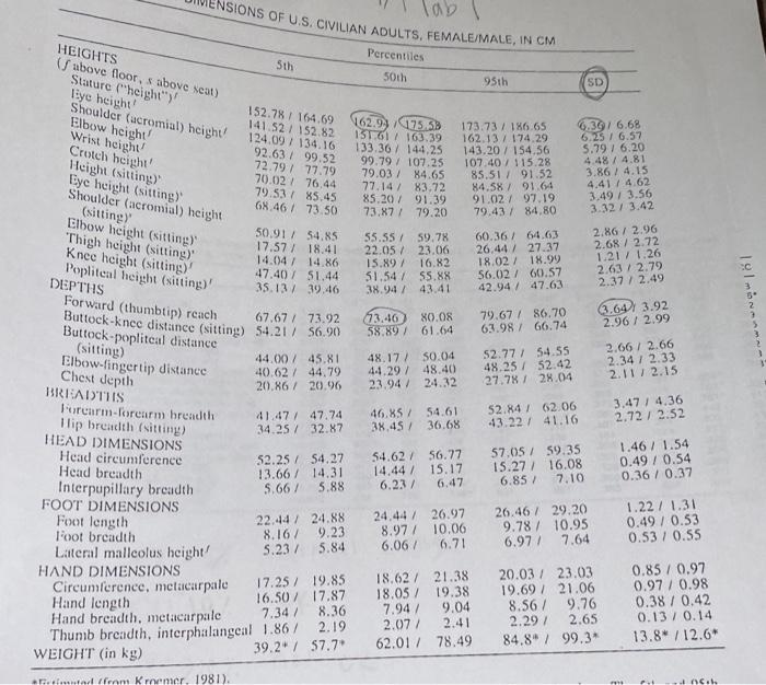 1 Using The Data Given In Table 1 3 Calculate The Coefficient Of Variation Cv For Elbow Height Hip Breadth Sittin 4
