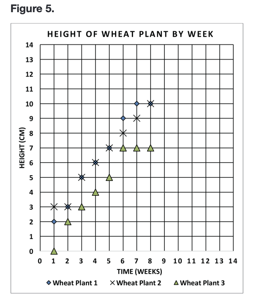 Create Your Legend It Is Below The X Axis Label As In Figure 5 The Legend Can Be Anywhere On The Graph So Long As It 1