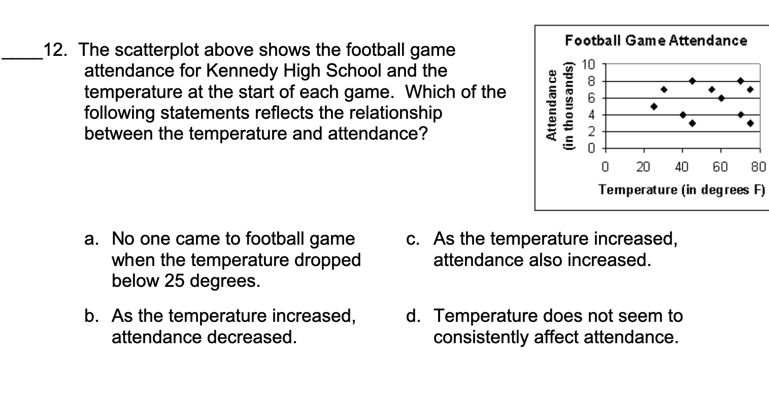 Football Game Attendance 12 The Scatterplot Above Shows The Football Game Attendance For Kennedy High School And The Te 1