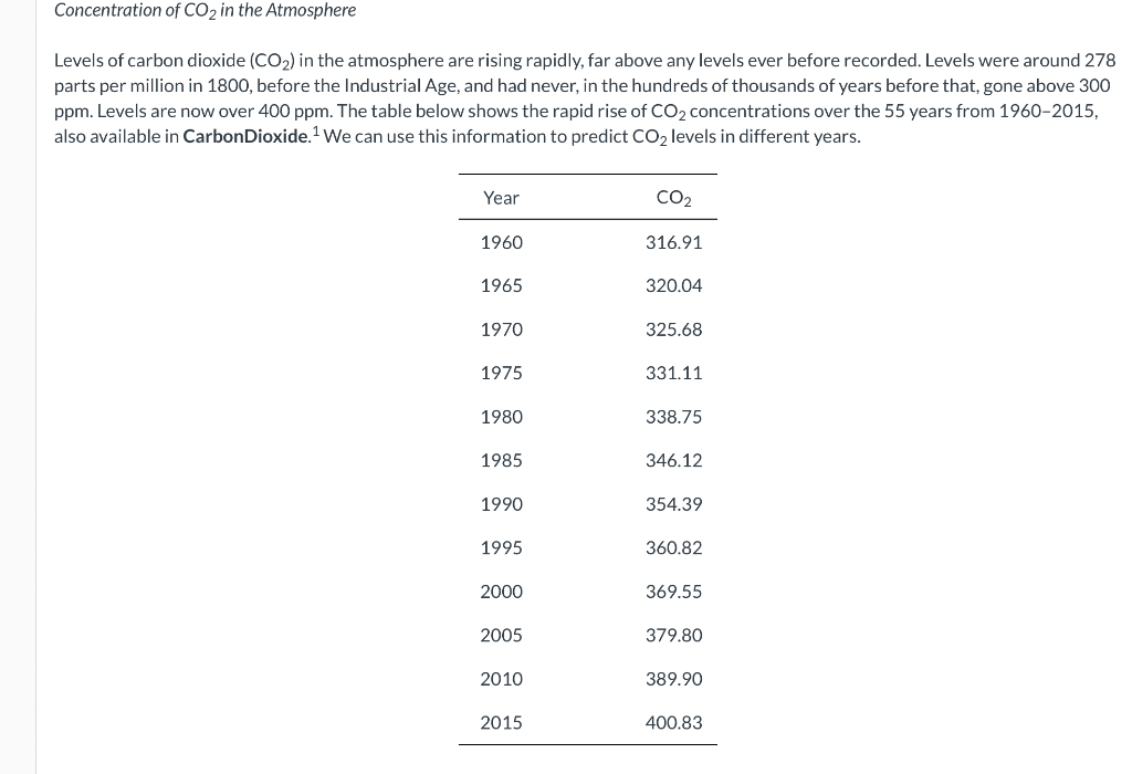 Concentration Of Co2 In The Atmosphere Levels Of Carbon Dioxide Co2 In The Atmosphere Are Rising Rapidly Far Above An 1