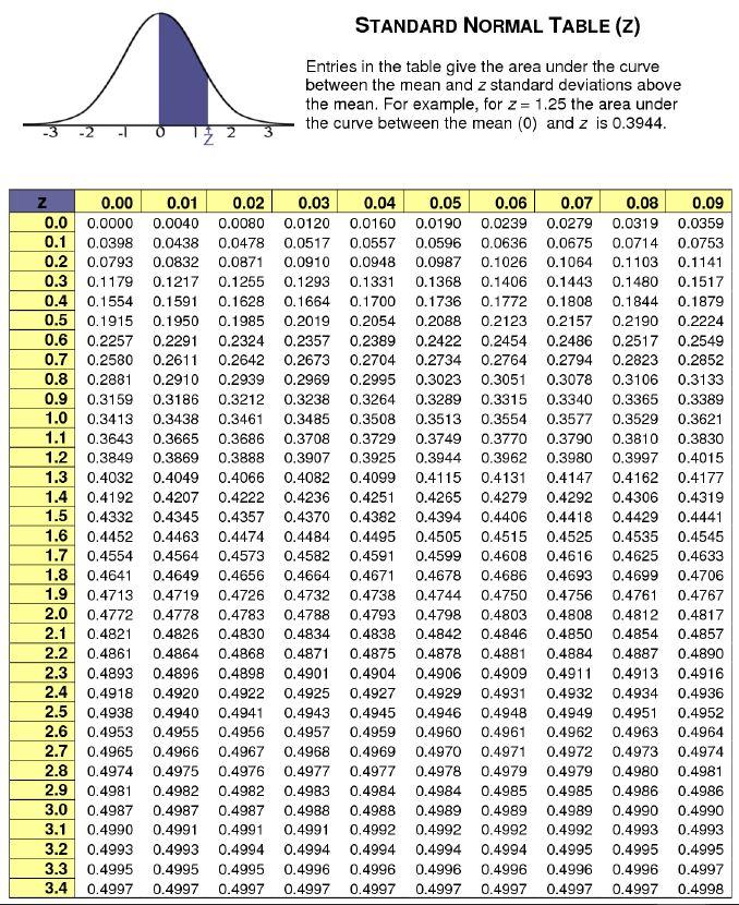 A Driver S Reaction Time To Visual Stimulus Is Normally Distributed With A Mean Of 0 4 Seconds And A Standard Deviation 1