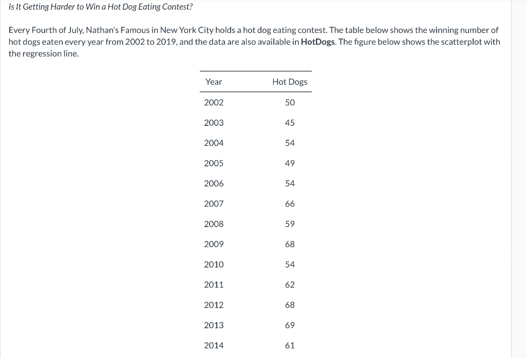 Is It Getting Harder To Win A Hot Dog Eating Contest Every Fourth Of July Nathan S Famous In New York City Holds A Hot 1