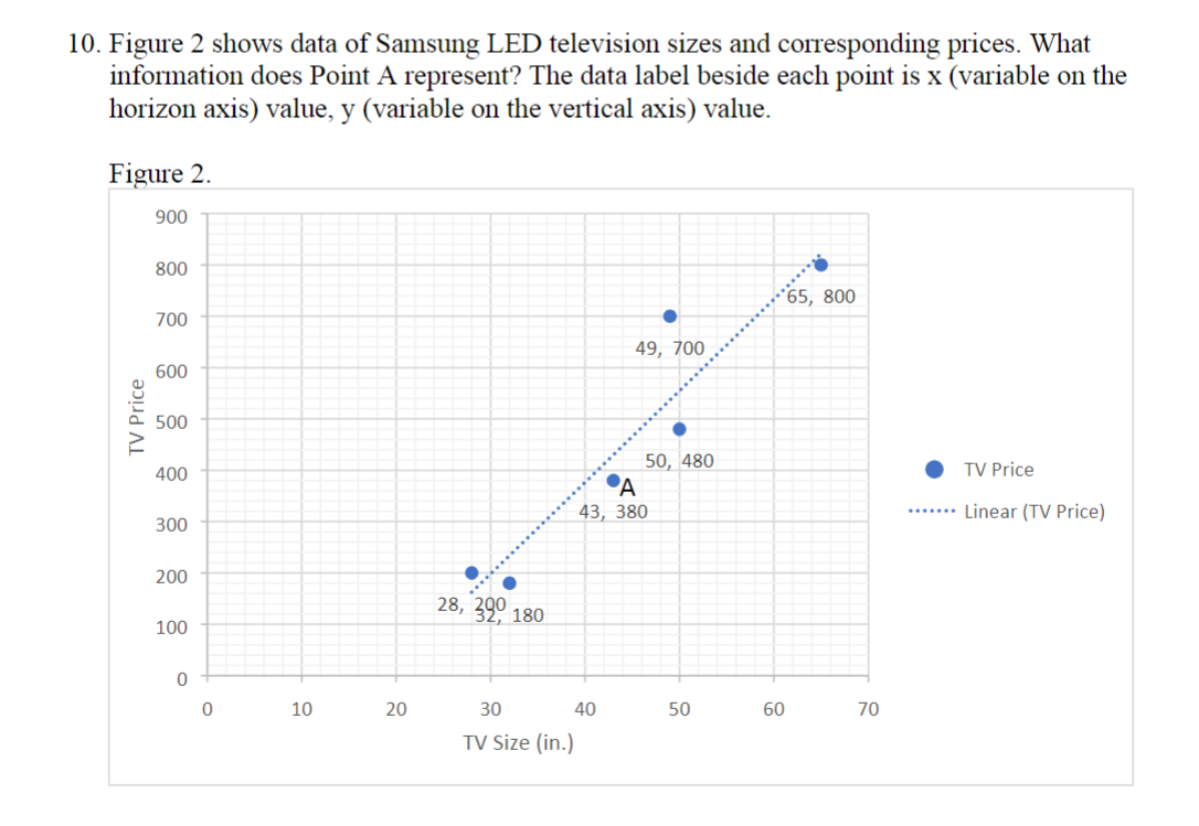 10 Figure 2 Shows Data Of Samsung Led Television Sizes And Corresponding Prices What Information Does Point A Represen 1