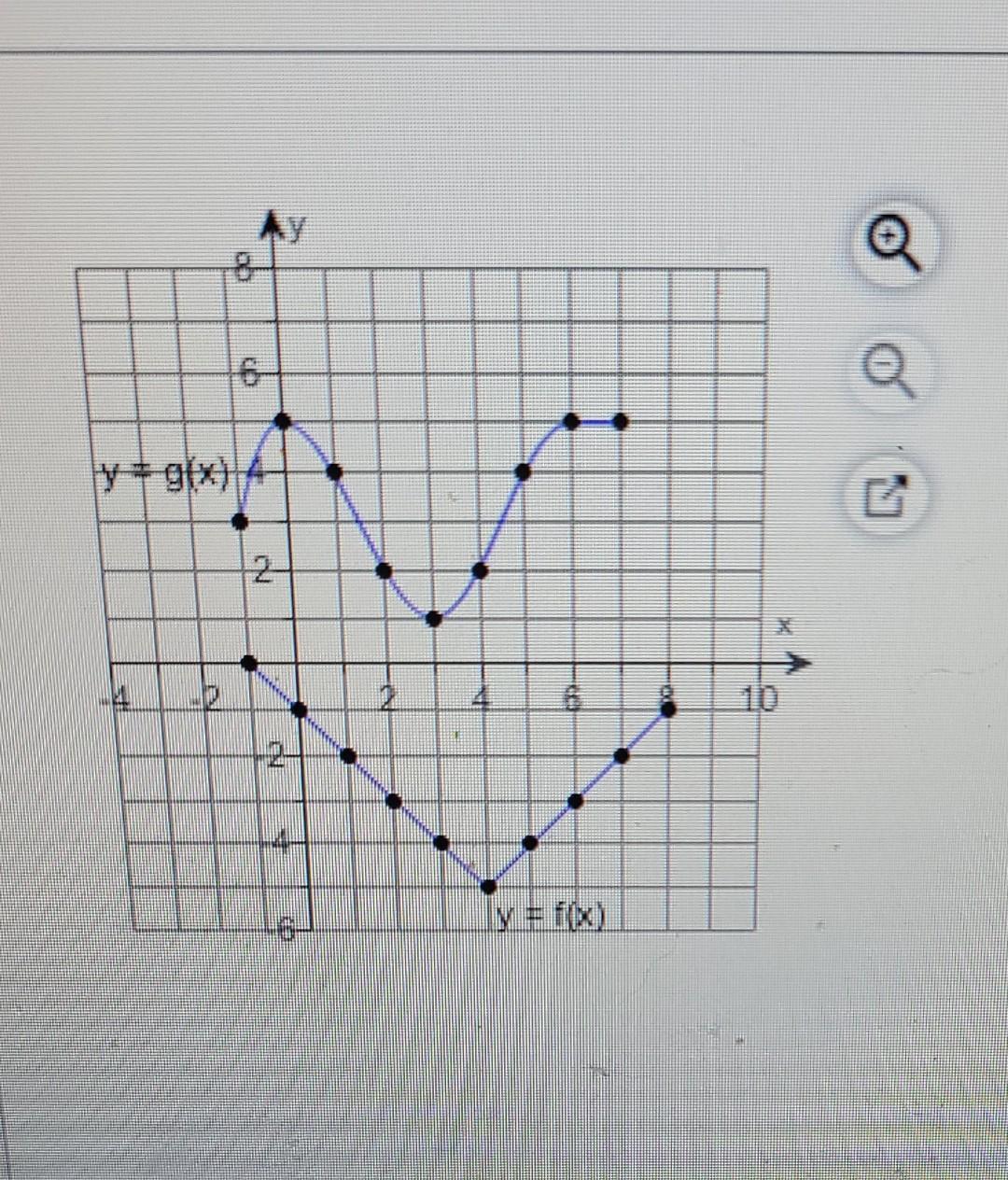 Evaluate Each Expression Using The Graphs Of Y X And Y G X Shown Below A Gof 1 B Gof 0 C Fog 1 2