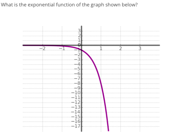 What Is The Exponential Function Of The Graph Shown Below Hnw 2 3 2 3 4 5 6 7 8 9 10 11 12 131 Mondo Ac 1 1