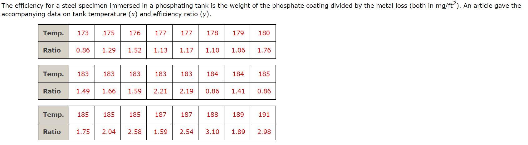 The Efficiency For A Steel Specimen Immersed In A Phosphating Tank Is The Weight Of The Phosphate Coating Divided By The 1