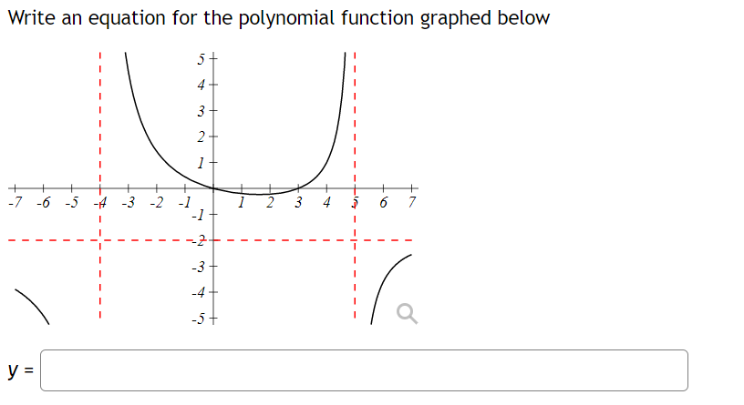 Write An Equation For The Polynomial Function Graphed Below 5 4 3 2 11 7 6 5 4 3 2 1 1 2 3 4 5 6 7 1 1