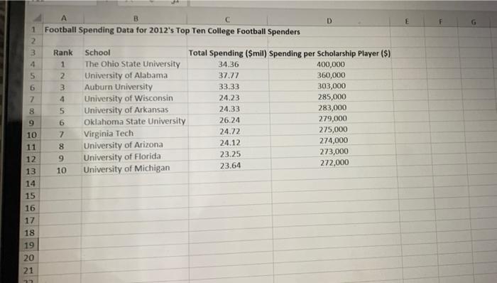 To Does Not Indicate Completion 4 Return To Question Table 33 Gives Spending Data For The Football Programs At The 10 3