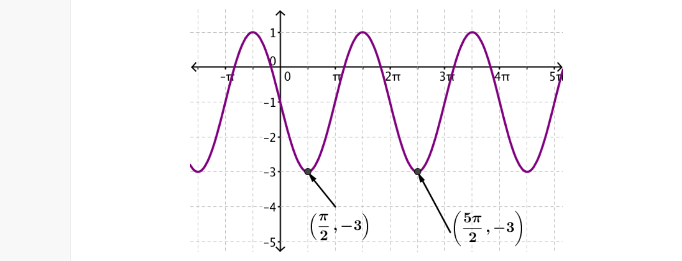 Find The Equation Of The Graph Given Below When Entering X In Your Answer Use The Letter X Rather Than The Multiplicat 1