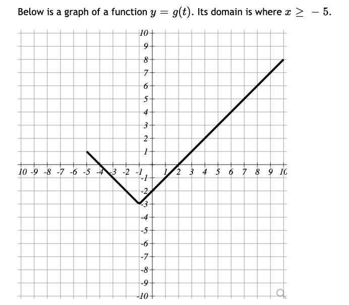 Below Is A Graph Of A Function Y G T Its Domain Is Where X 5 10 9 8 7 6 5 4 3 2 1 10 9 8 7 6 5 4 3 2 1 1