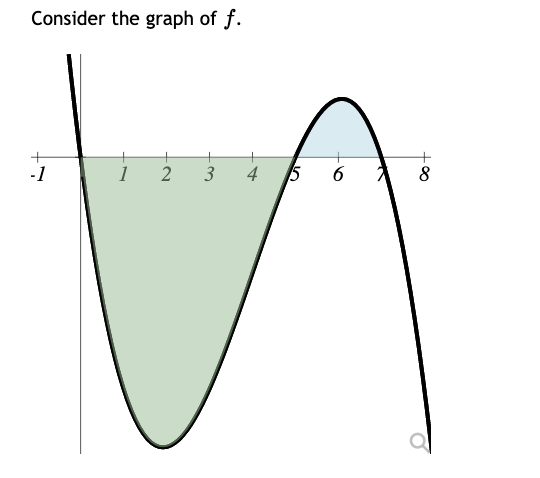 Consider The Graph Of F 1 1 2 3 4 5 6 8 7 The Shaded Region Over 0 5 Has An Area Of 93 And F De 85 Use Thi 1