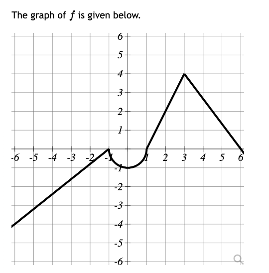 The Graph Of F Is Given Below 6 5 4 3 3 2 1 6 5 4 3 2 2 3 4 5 6 2 3 4 5 6 A Use The Graph To Evaluate Each 1