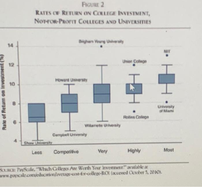 College Investment The Minimum And Maximum Values For Most Are Respectively 9 12 What Percent Of The Data In Le 2