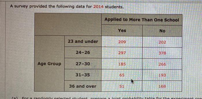 A Survey Provided The Following Data For 2014 Students Applied To More Than One School Yes No 23 And Under 209 202 24 2 1