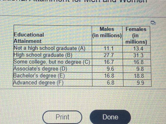 E Males Educational In Millions Attainment Not A High School Graduate A 11 1 High School Graduate B 27 7 Some Coll 1