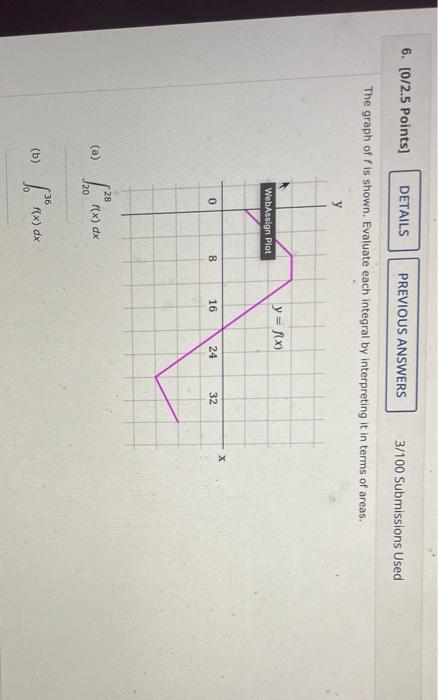 6 0 2 5 Points Details Previous Answers 3 100 Submissions Used The Graph Of Fis Shown Evaluate Each Integral By Inte 1