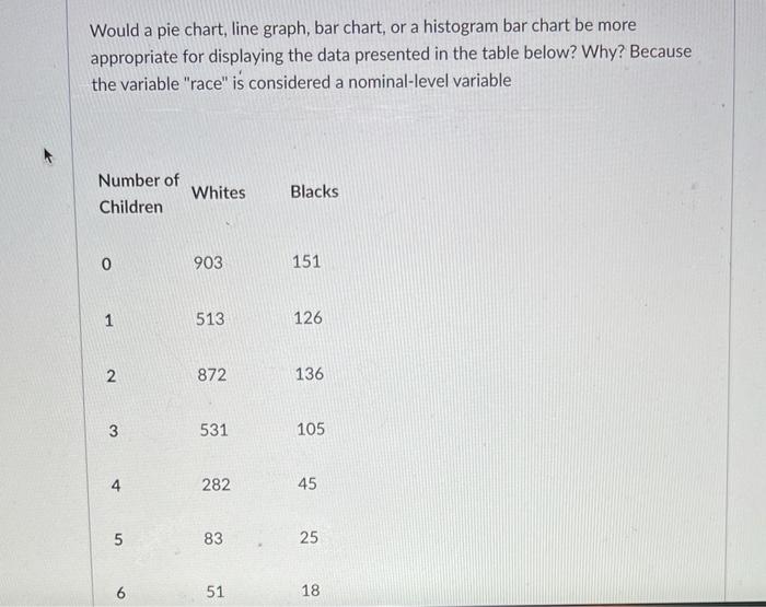 Would A Pie Chart Line Graph Bar Chart Or A Histogram Bar Chart Be More Appropriate For Displaying The Data Presented 1