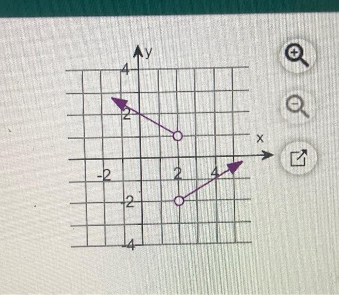 Next Question Use The Given Graph To Find The Value Of The Indicated Limits A Lim Fix 2 B Lim F X 0 A Select 2