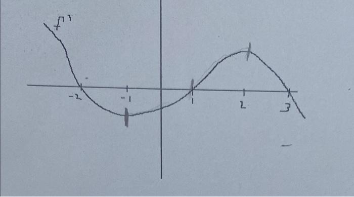 Using The Picture Of F X Below Determine On Which Intervals F X Is Increasing A 00 2 B 2 1 T 1 2 D 3
