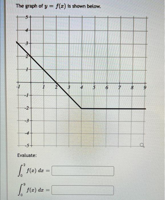 The Graph Of Y F Is Shown Below 3 2 No 1 2 3 4 5 6 7 8 9 2 3 4 5 A Evaluate Fx X Dx Sta S S F 1