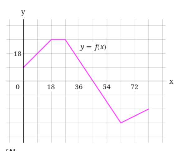 The Graph Of F Is Shown Evaluate Each Integral By Interpreting It In Terms Of Areas 1