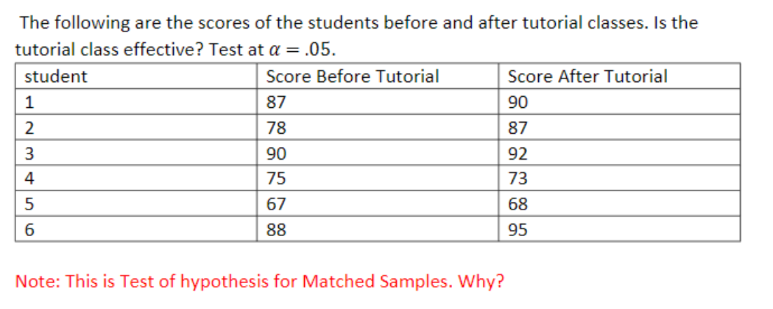 The Following Are The Scores Of The Students Before And After Tutorial Classes Is The Tutorial Class Effective Test At 1