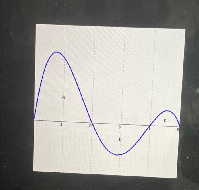 Previous Problem List Next 1 Point Consider The Graph Of G Shown Below Click On The Graph For A Larger Version If 2