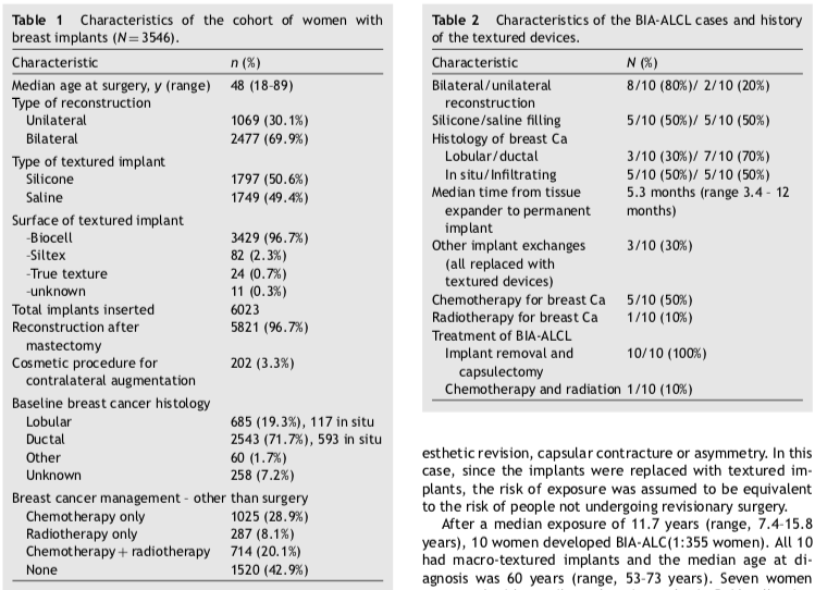 Table 1 Characteristics Of The Cohort Of Women With Breast Implants N 3546 Characteristic N Median Age At Surger 1