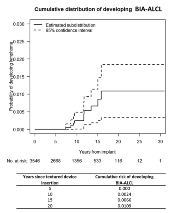 Cumulative Distribution Of Developing Bia Alcl 0 030 Estimated Subdistribution 95 Confidence Interval 0 025 0 020 Proba 1