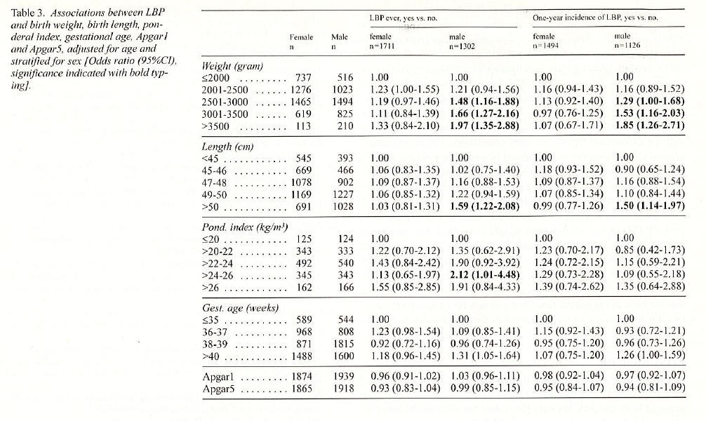 Lbp Ever Yes Vs No One Year Incidence Of Lbp Yes Vs No Female Male Female Table 3 Associations Between Lbp And Bi 1