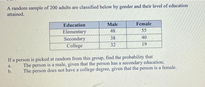 A Random Sample Of 200 Adults Are Classified Below By Gender And Their Level Of Education Attained Education Elementary 1