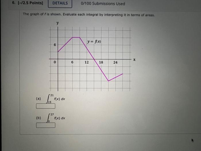6 2 5 Points Details 0 100 Submissions Used The Graph Of Is Shown Evaluate Each Integral By Interpreting It In Ter 1