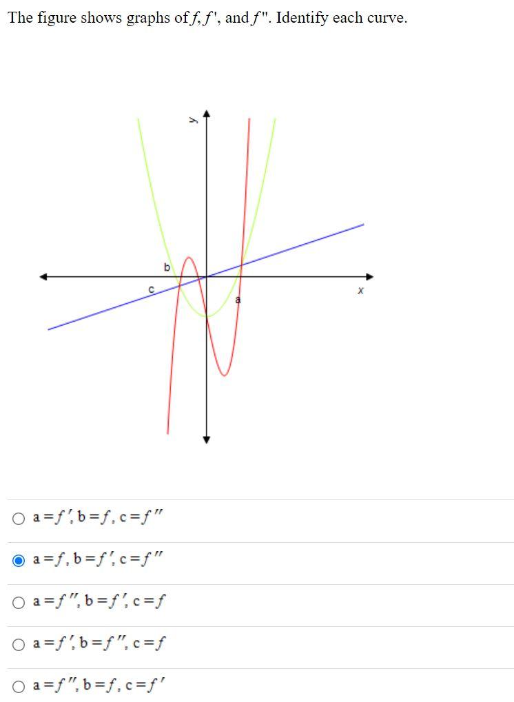 The Figure Shows Graphs Off F And F Identify Each Curve B C O A F B F C F A F B F C F O A F B F C F O A F B 1