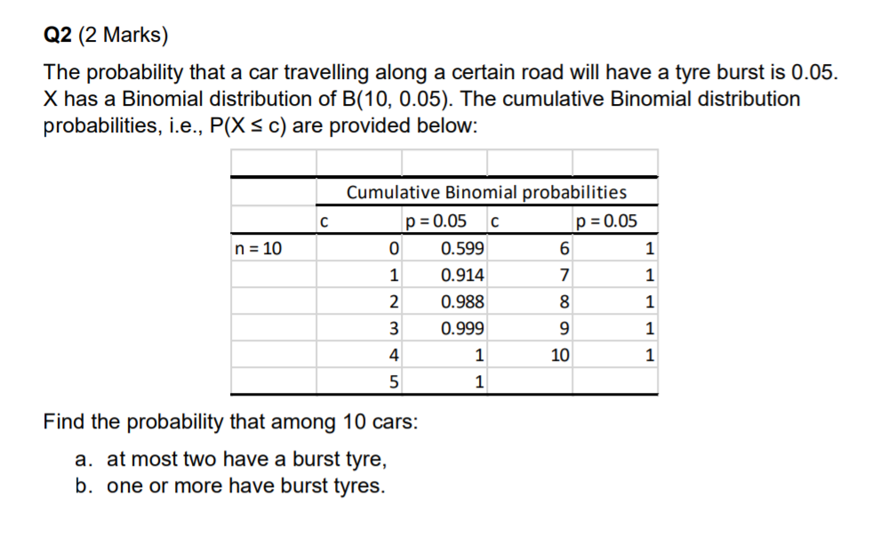 Q2 2 Marks The Probability That A Car Travelling Along A Certain Road Will Have A Tyre Burst Is 0 05 X Has A Binomial 1