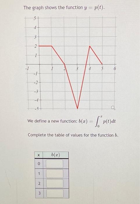 The Graph Shows The Function Y P T 5 4 3 2 1 3 5 1 2 3 4 5 Q We Define A New Function B X 5 P Dt B A 1