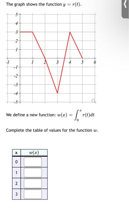 The Graph Shows The Function Y R T 5 5 4 3 2 1 4 1 5 1 2 3 4 We Define A New Function W X R E Dt Complet 1
