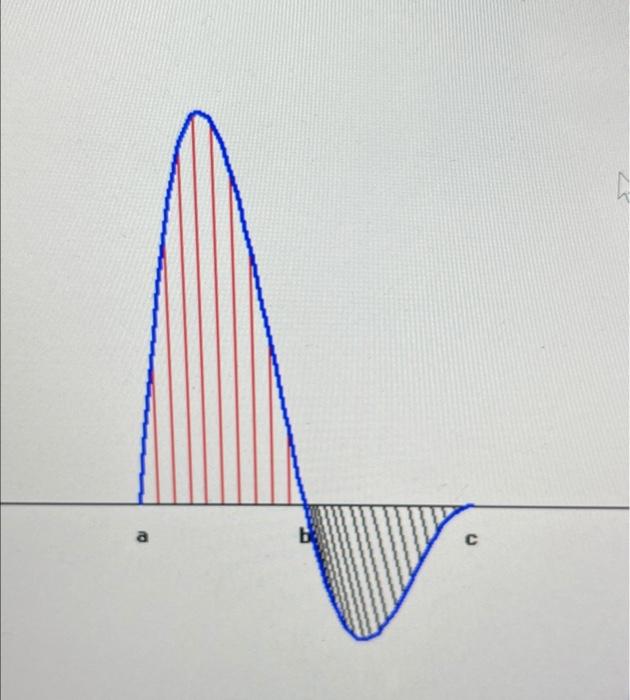 Use The Following Figure Which Shows A Graph Of F X To Find Each Of The Indicated Integrals A Click On The Graph For 2