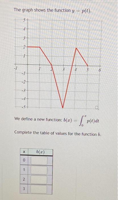 The Graph Shows The Function Y P T 5 3 2 2 1 7 5 6 1 2 3 4 5 We Define A New Function Bla P Dt Comple 1