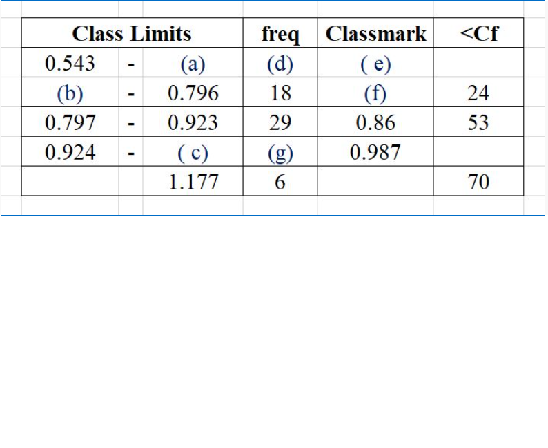 Cf Class Limits 0 543 A B 0 796 0 797 0 923 0 924 C 1 177 Freq Classmark D E 18 29 0 86 G 0 987 6 24 53 1