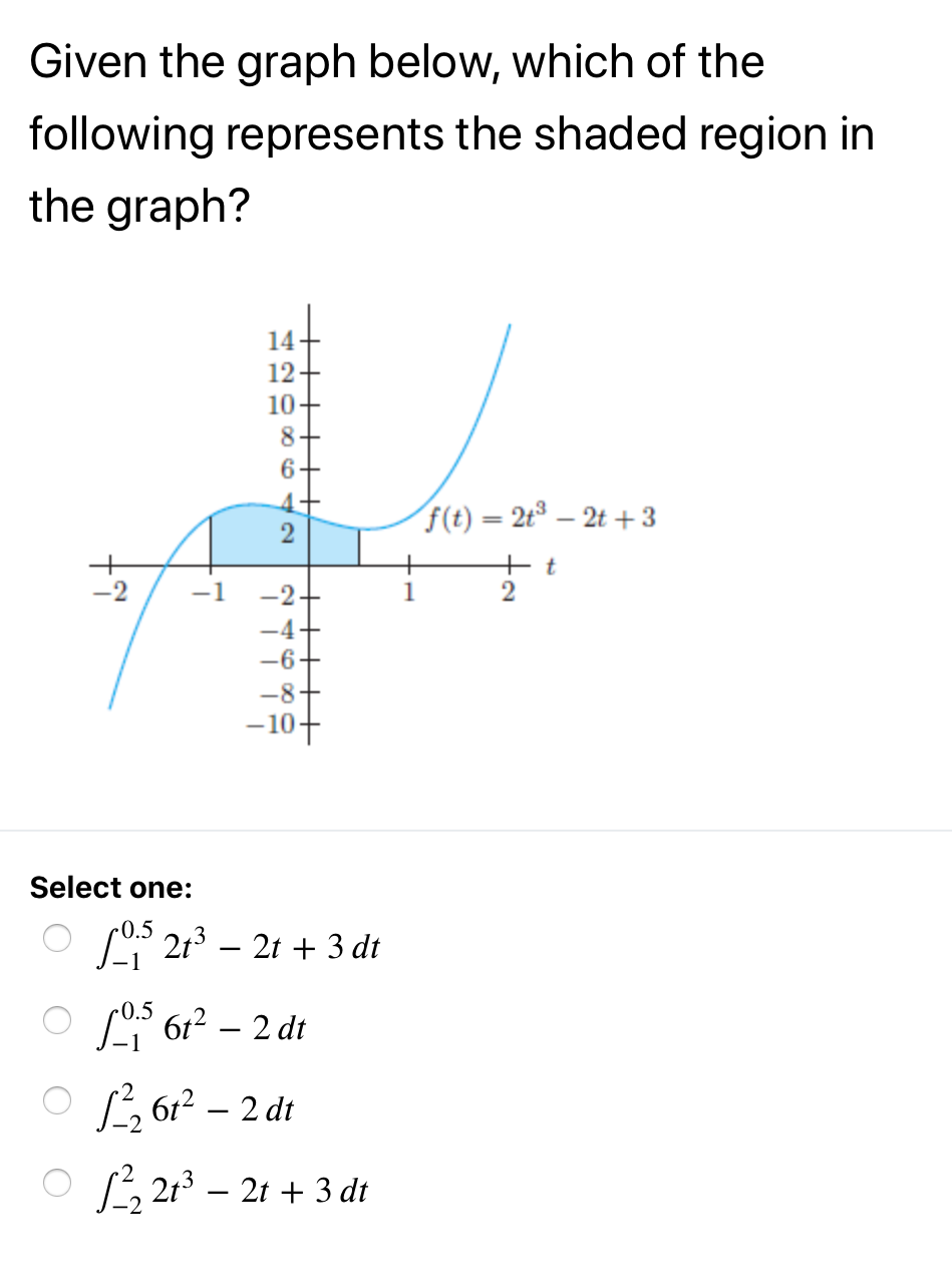 Given The Graph Below Which Of The Following Represents The Shaded Region In The Graph 14 12 10 8 6 4 F T 2t 1