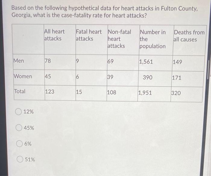 Based On The Following Hypothetical Data For Heart Attacks In Fulton County Georgia What Is The Case Fatality Rate For 1
