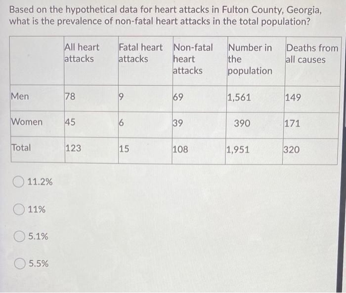 Based On The Following Hypothetical Data For Heart Attacks In Fulton County Georgia What Is The Case Fatality Rate For 2