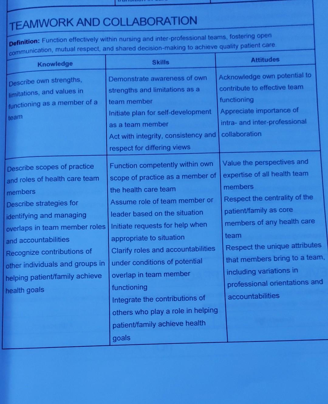 Teamwork And Collaboration Definition Function Effectively Within Nursing And Inter Professional Teams Fostering Open 1