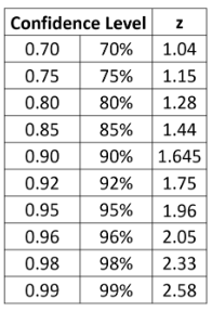 Confidence Level Z 0 70 70 1 04 0 75 75 1 15 0 80 80 1 28 0 85 85 1 44 0 90 90 1 645 0 92 92 1 75 0 95 95 1 96 0 1