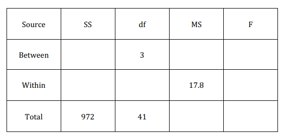 Source Ss Df Ms F Between 3 3 Within 17 8 Total 972 41 1