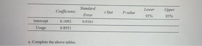 3 19pts A Portion Of The Regression Output For An Application Relating Maintenance Expense Dollars Per Month To Usa 5